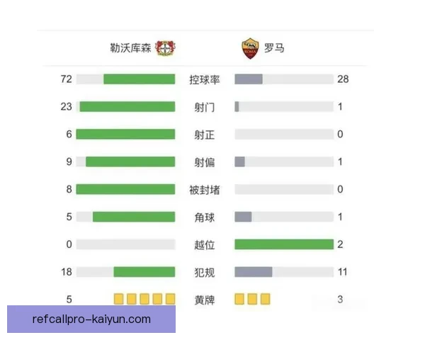 欧联杯勒沃库森对阵罗马，双方近期状态与晋级形势分析
